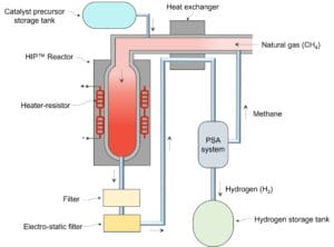 Innova Hydrogen technology for methane thermal pyrolysis (ref. WO2022251979A1)