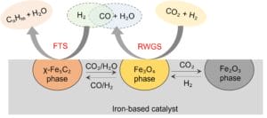 OXCCU iron-based catalyst for direct conversion of carbon dioxide and hydrogen to jet fuel.
