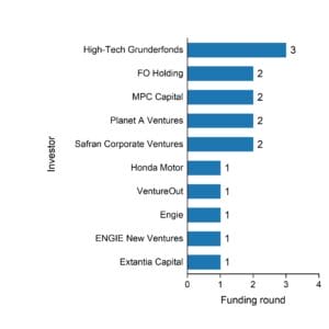The funding rounds by investors of INERATEC.