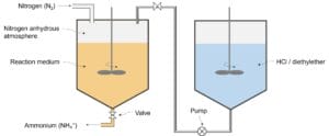 Ammonium synthesis at low temperature and pressure (ref. FR3123065B1).