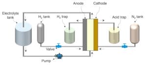 NitroVolt ammonia synthesis in a continuous-flow electrolyzer system (ref. Science paper).