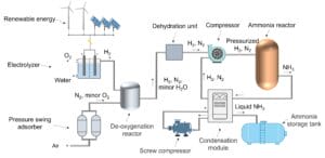 ReMo Energy green ammonia production system (ref. WO2023114890A1)