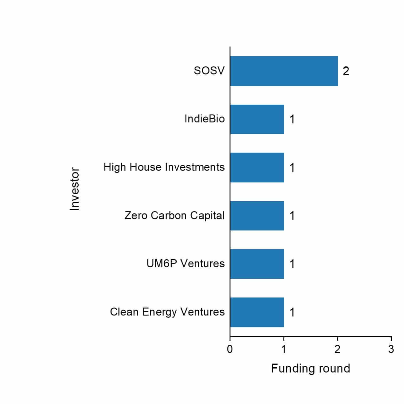 The funding rounds by investors of NitroFix.
