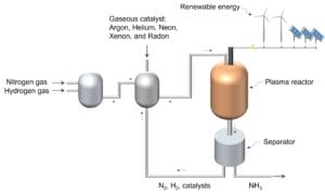 plasNifix plasma technology for ammonia synthesis (ref. WO2023025493A1)