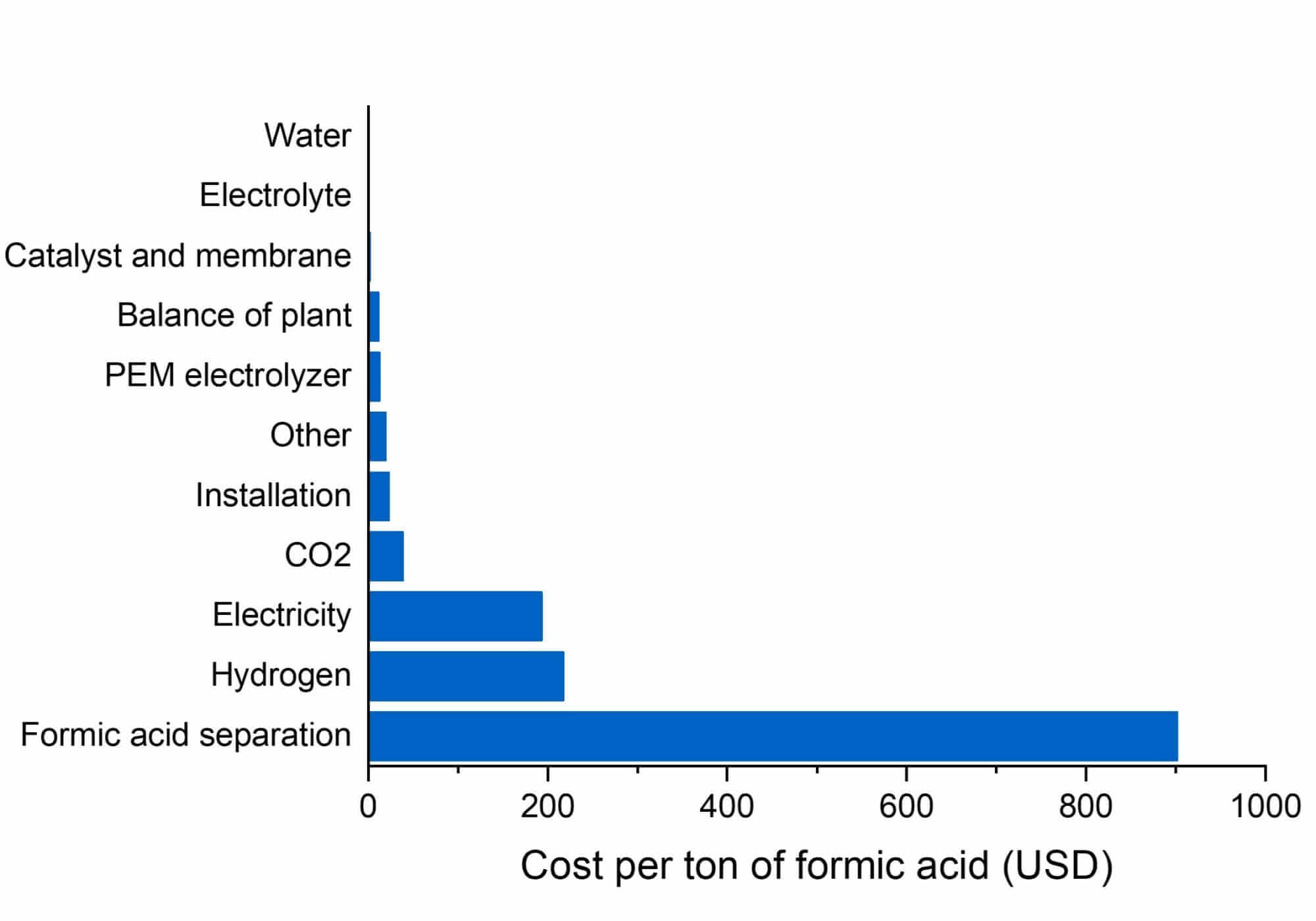 The cost of producing one ton of formic acid in the PEM electrolyzer.