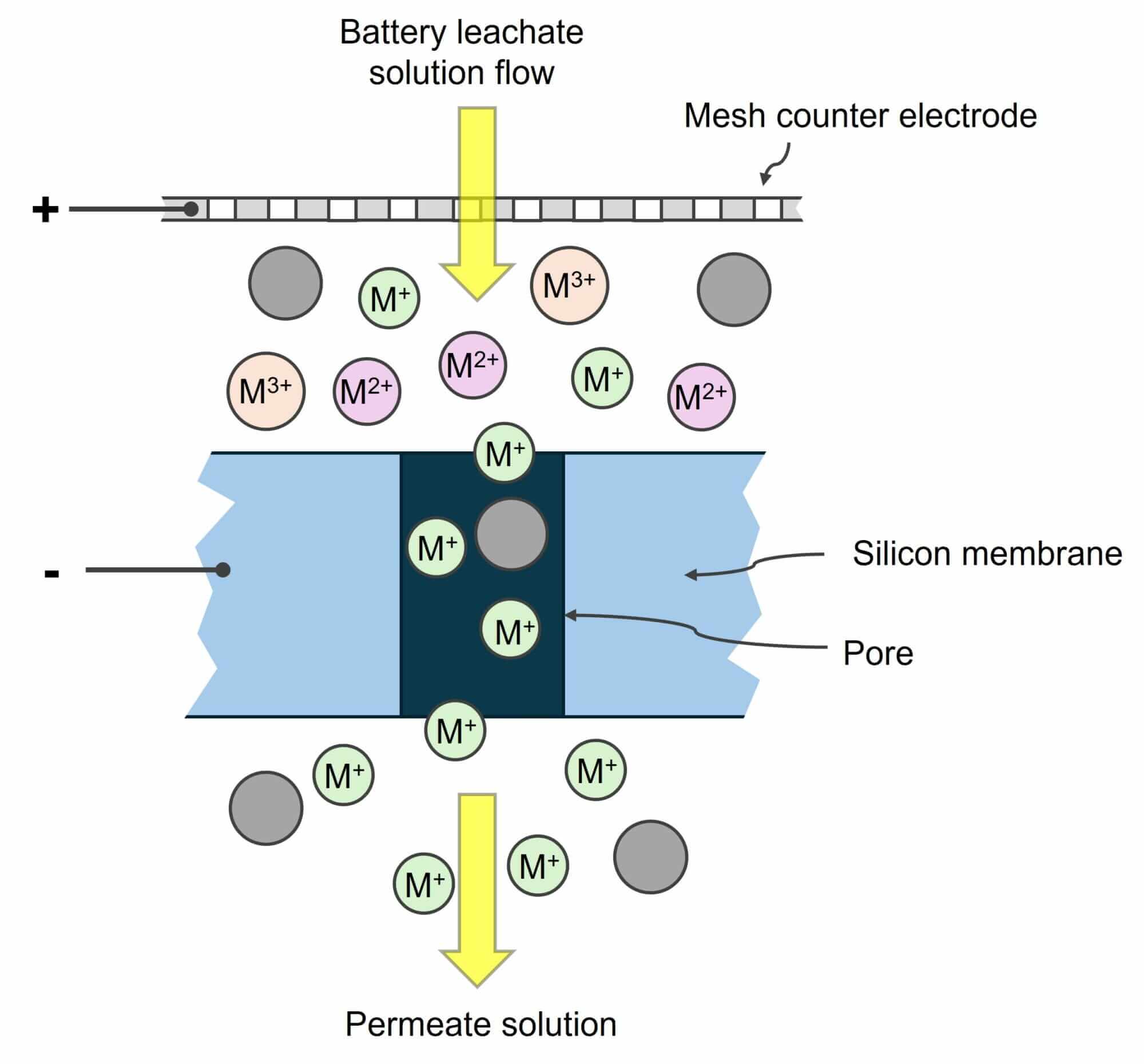 How SiTration recycles lithium.