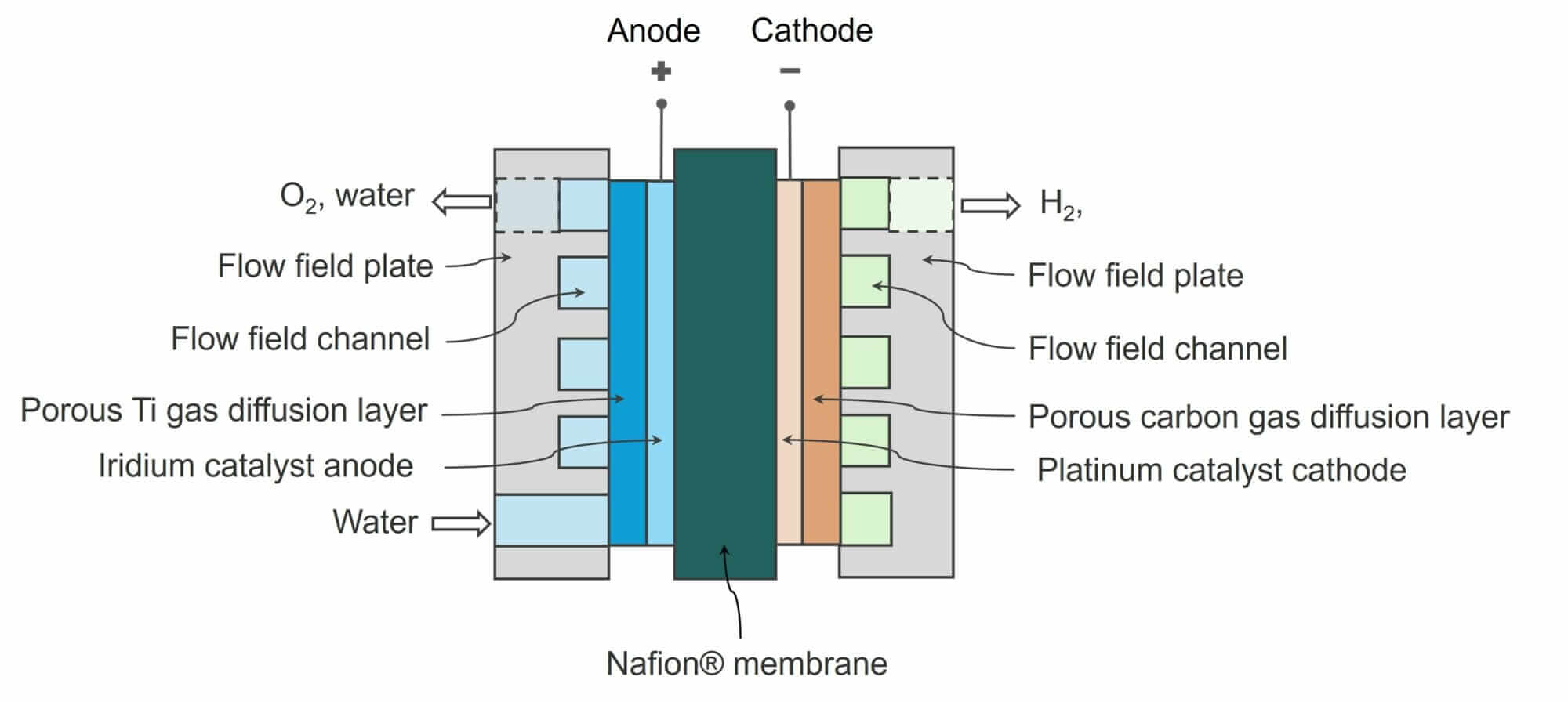 Ohmium PEM electrolyzer cell (ref. US20220023946A1)