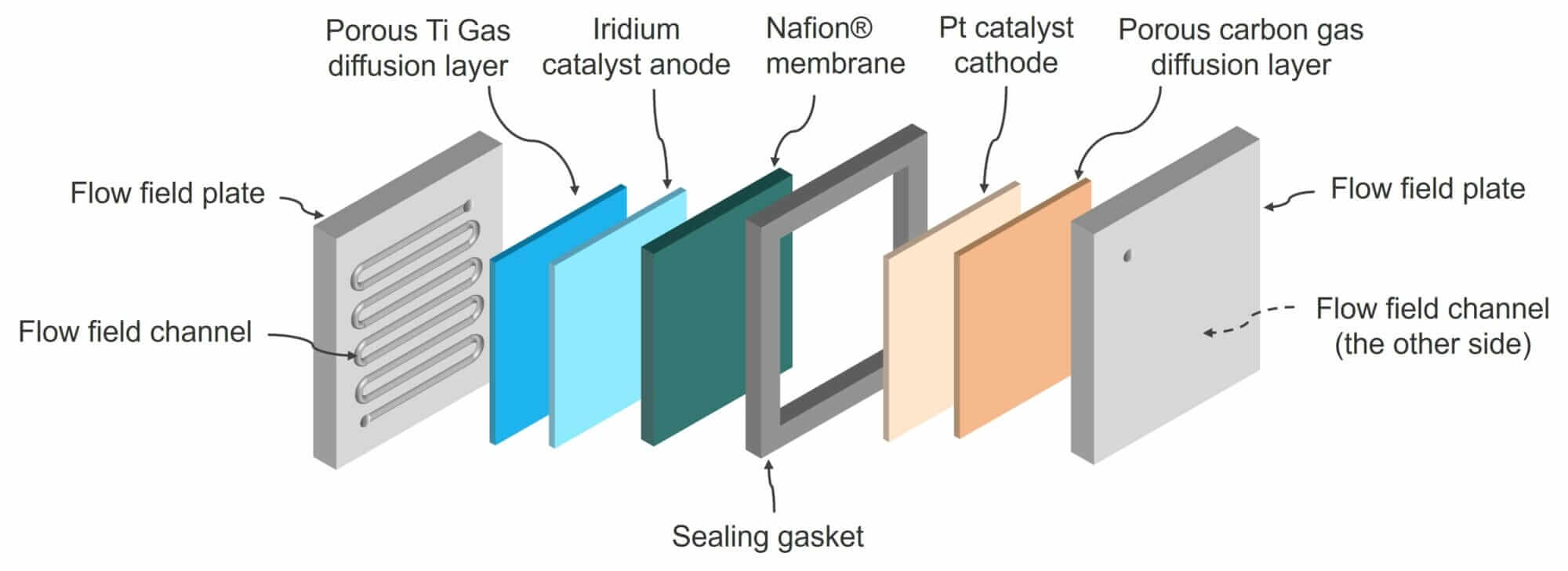 Ohmium PEM electrolyzer cell.