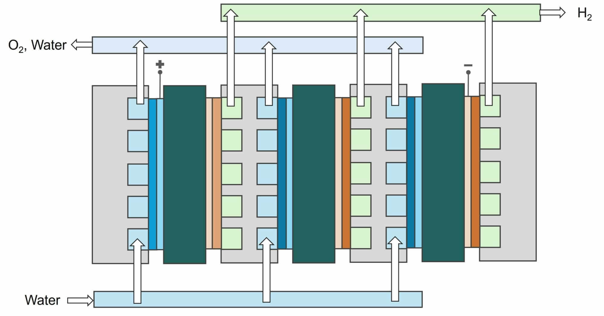 Ohmium PEM electrolyzer stack.