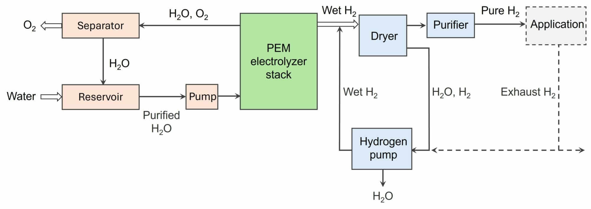 Ohmium PEM electrolyzer system (ref. US20230015026A1)
