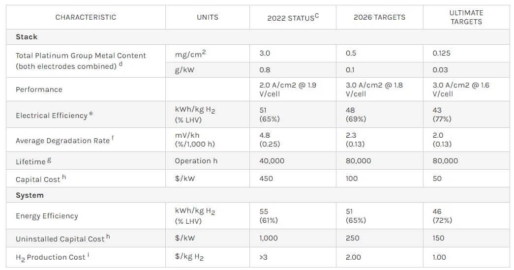 Technical targets for PEM electrolyzer stacks