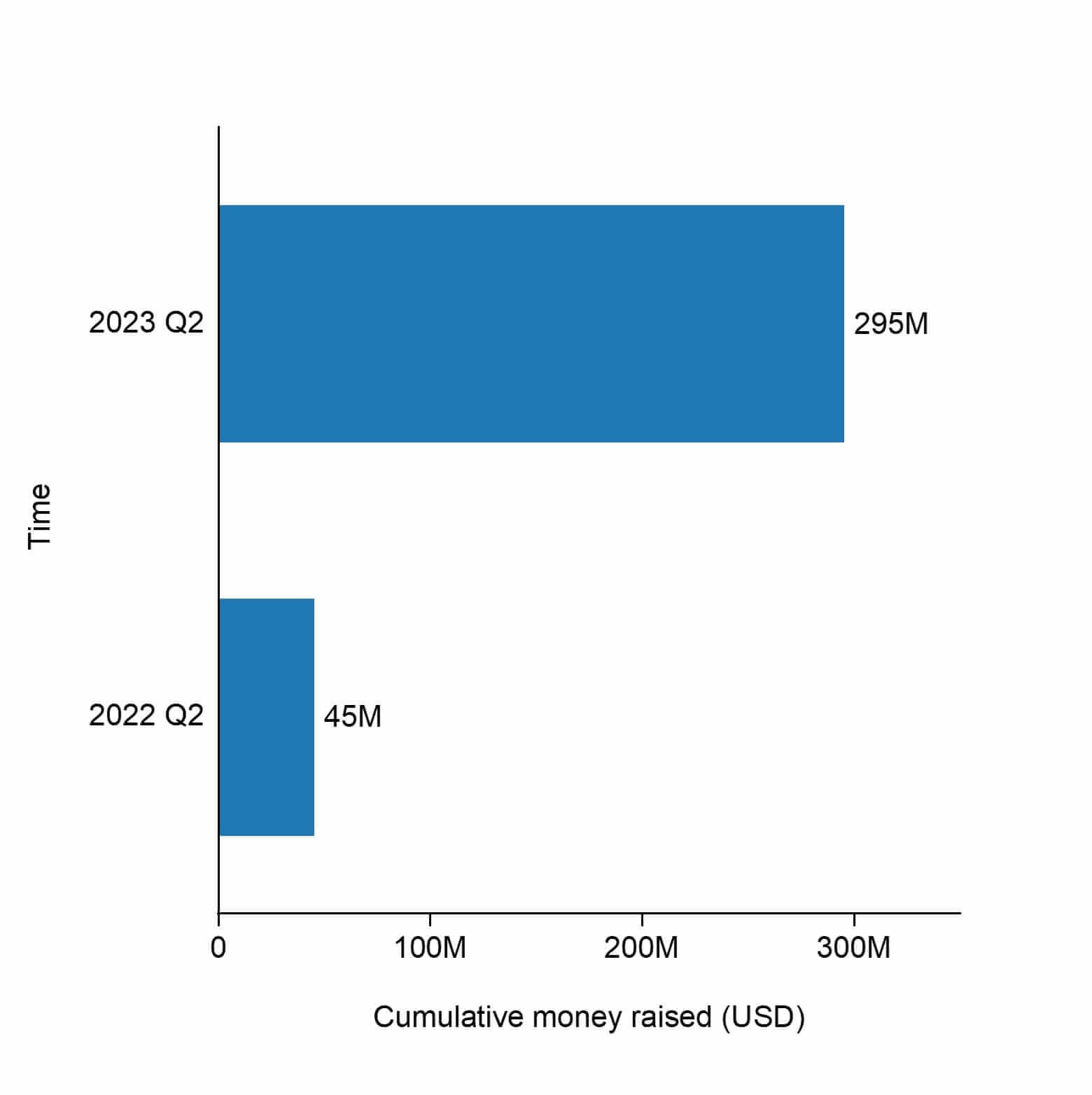 The cumulative raised funding of Ohmium.