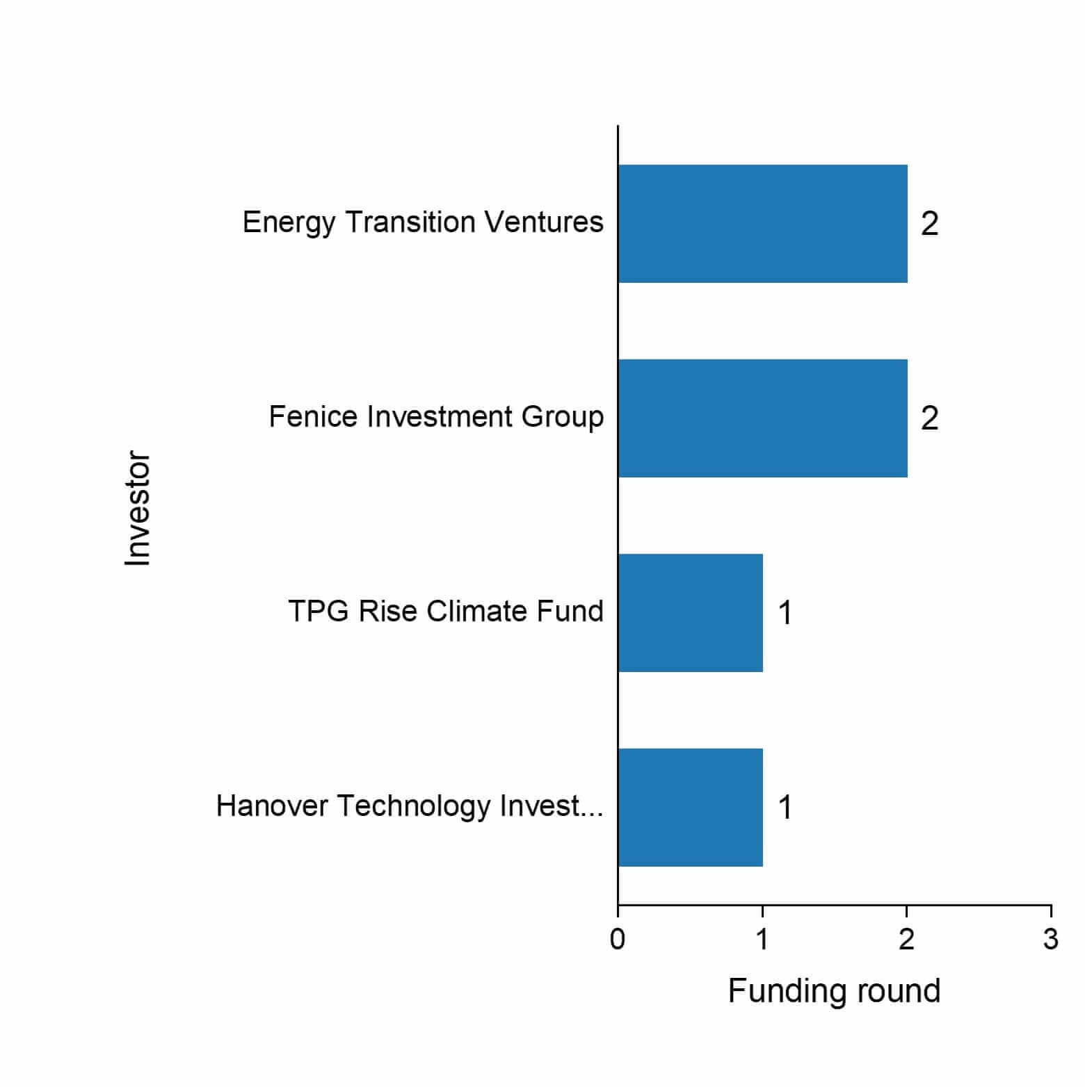 The funding rounds by investors of Ohmium.
