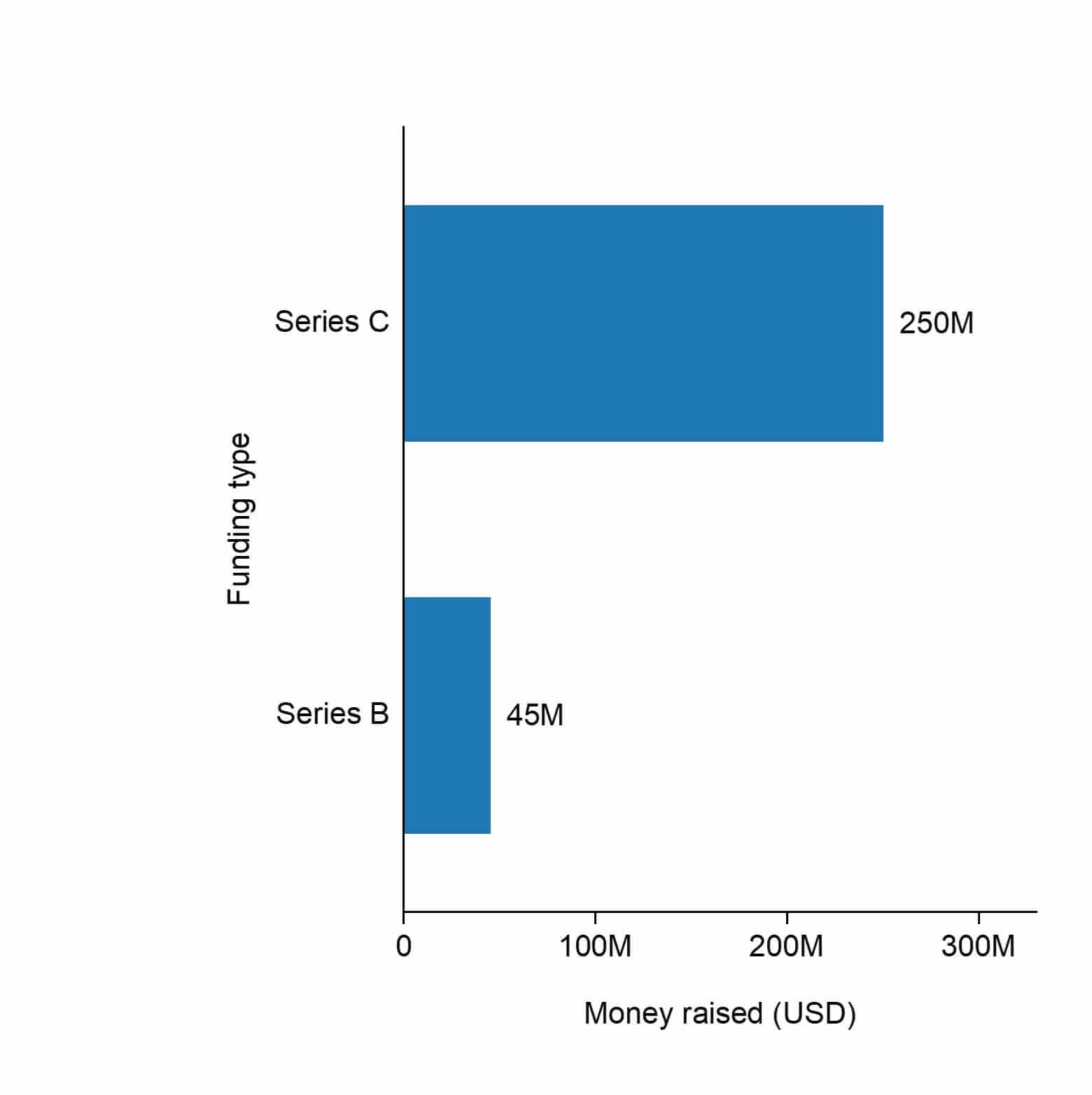 The funding types of Ohmium.