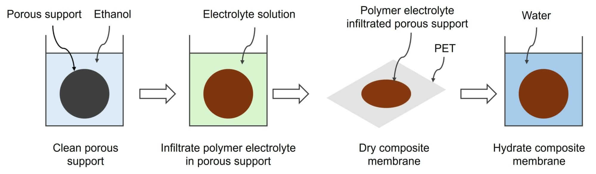 Ecolectro anion exchange membrane fabrication process (ref. US20230265571A1)