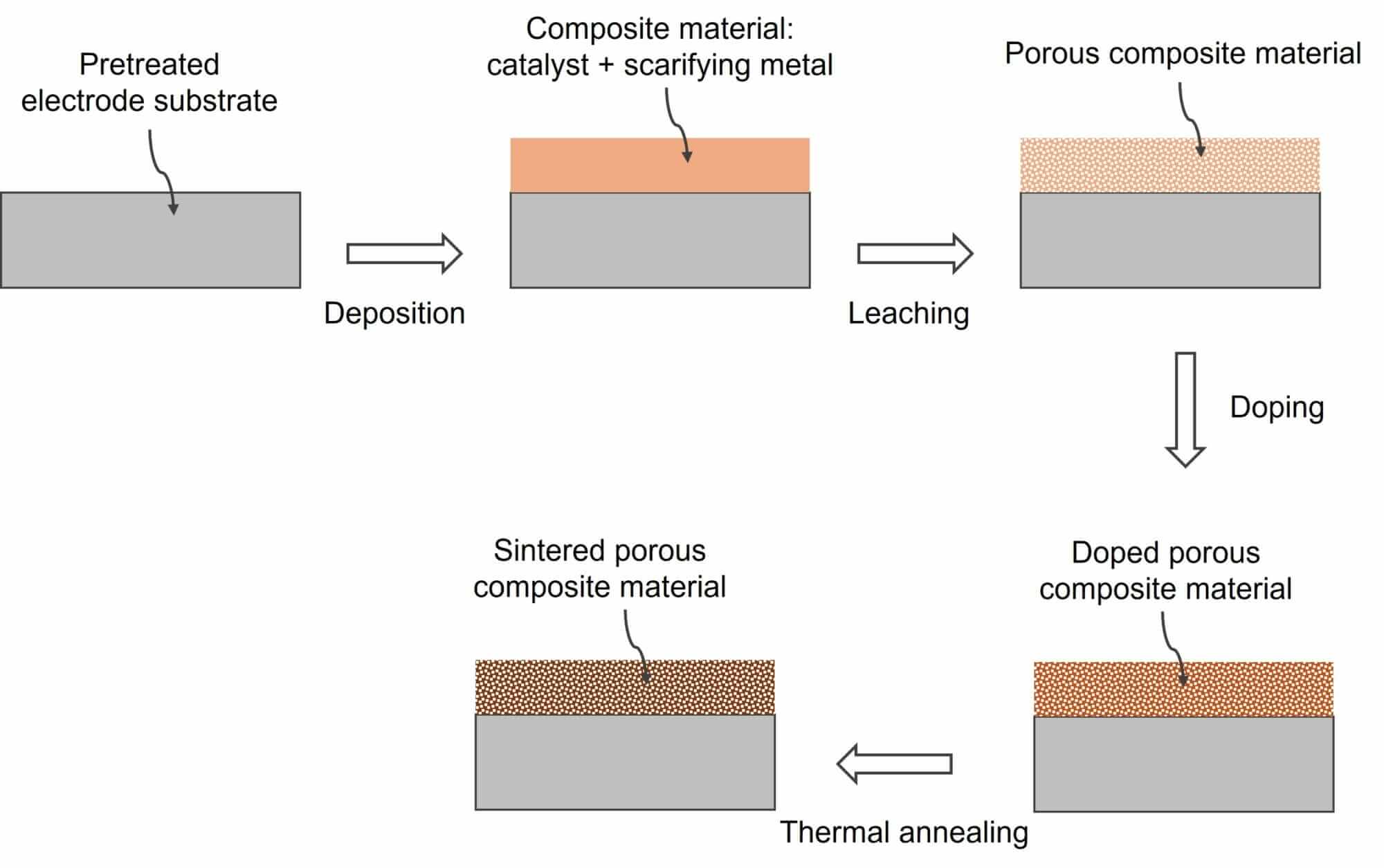 SunGreenH2 electrode fabrication for water electrolyzers (ref. WO2023003509A3)