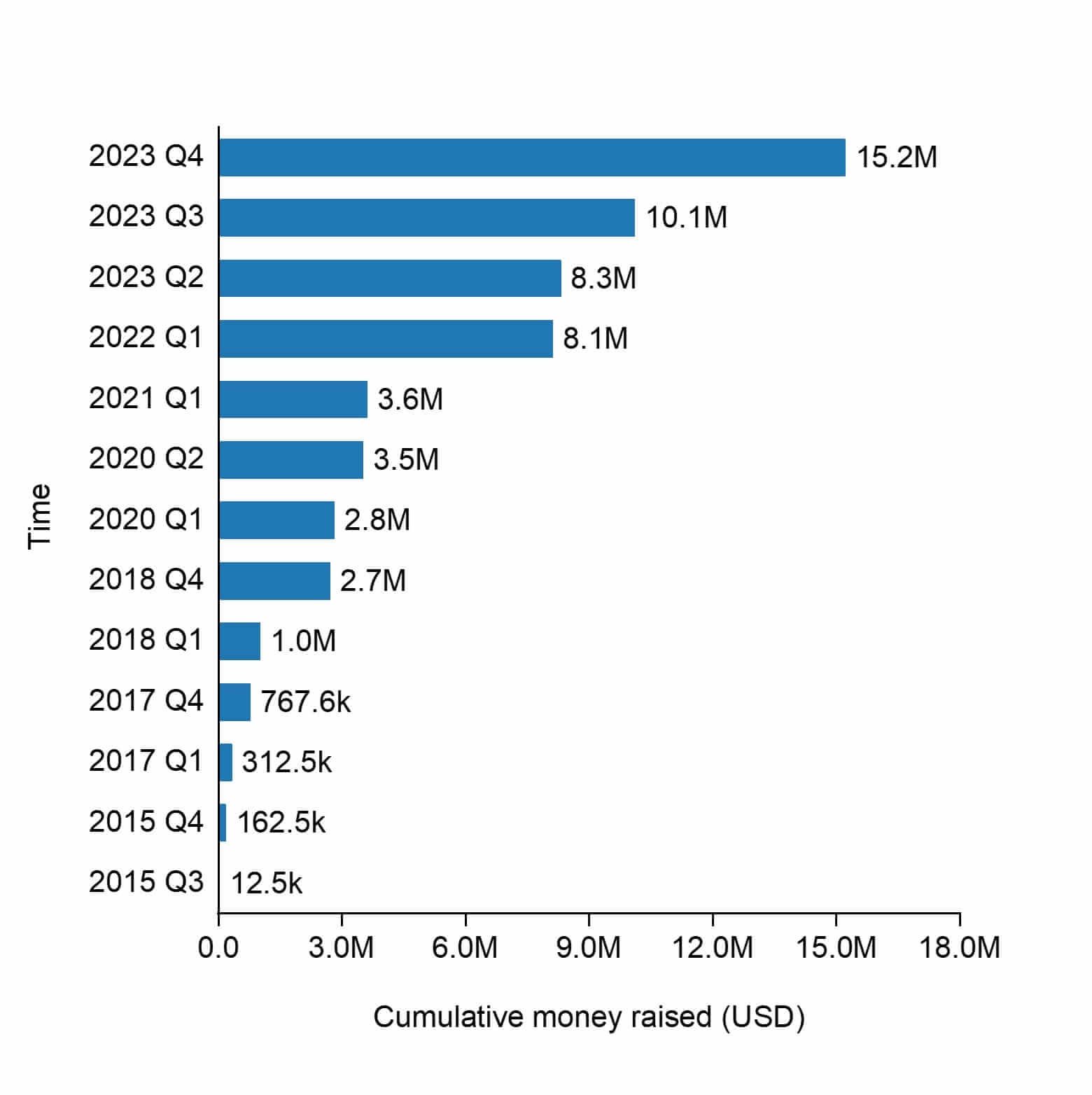 The cumulative raised funding of Ecolectro.