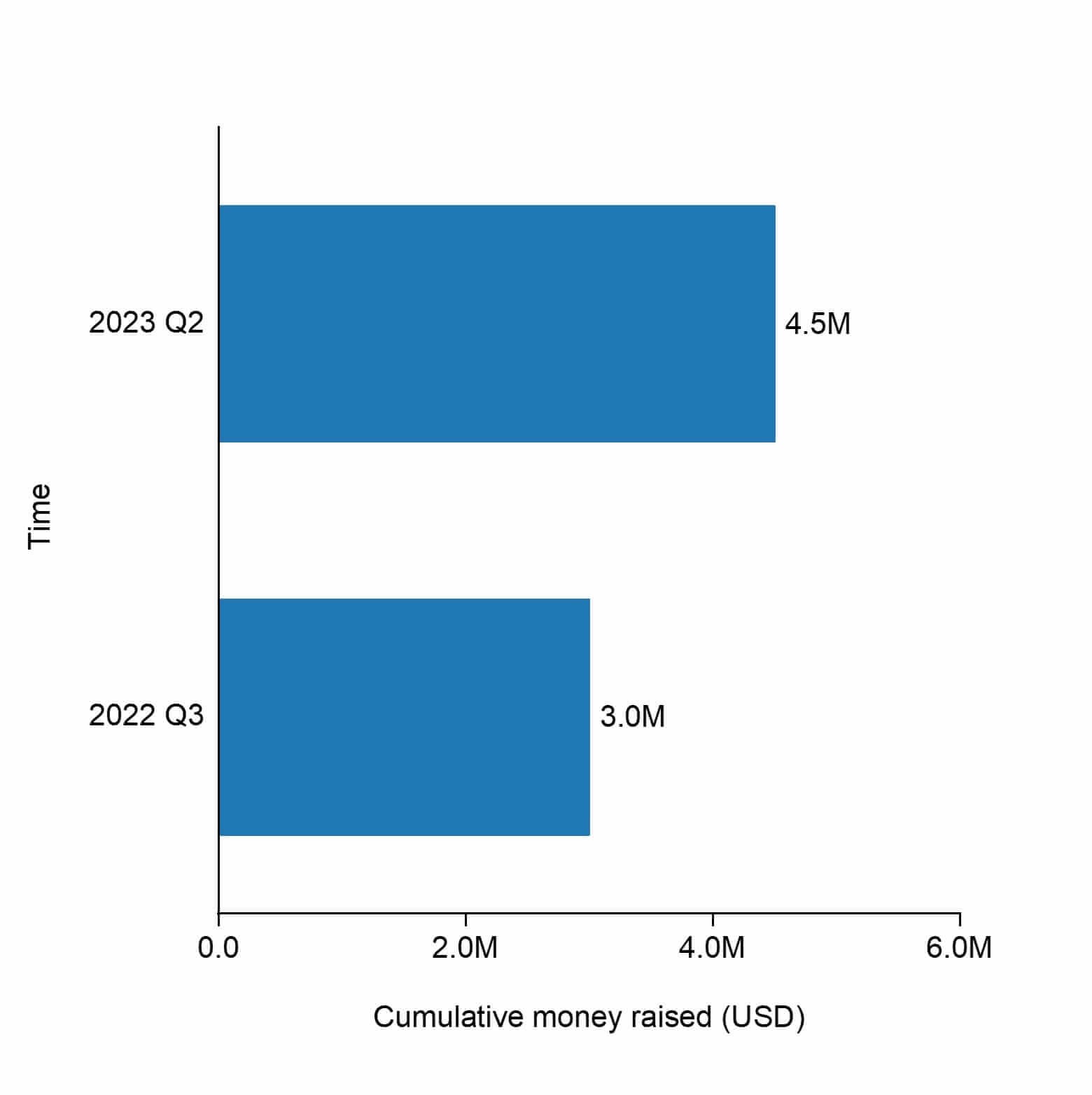 The cumulative raised funding of SunGreenH2.