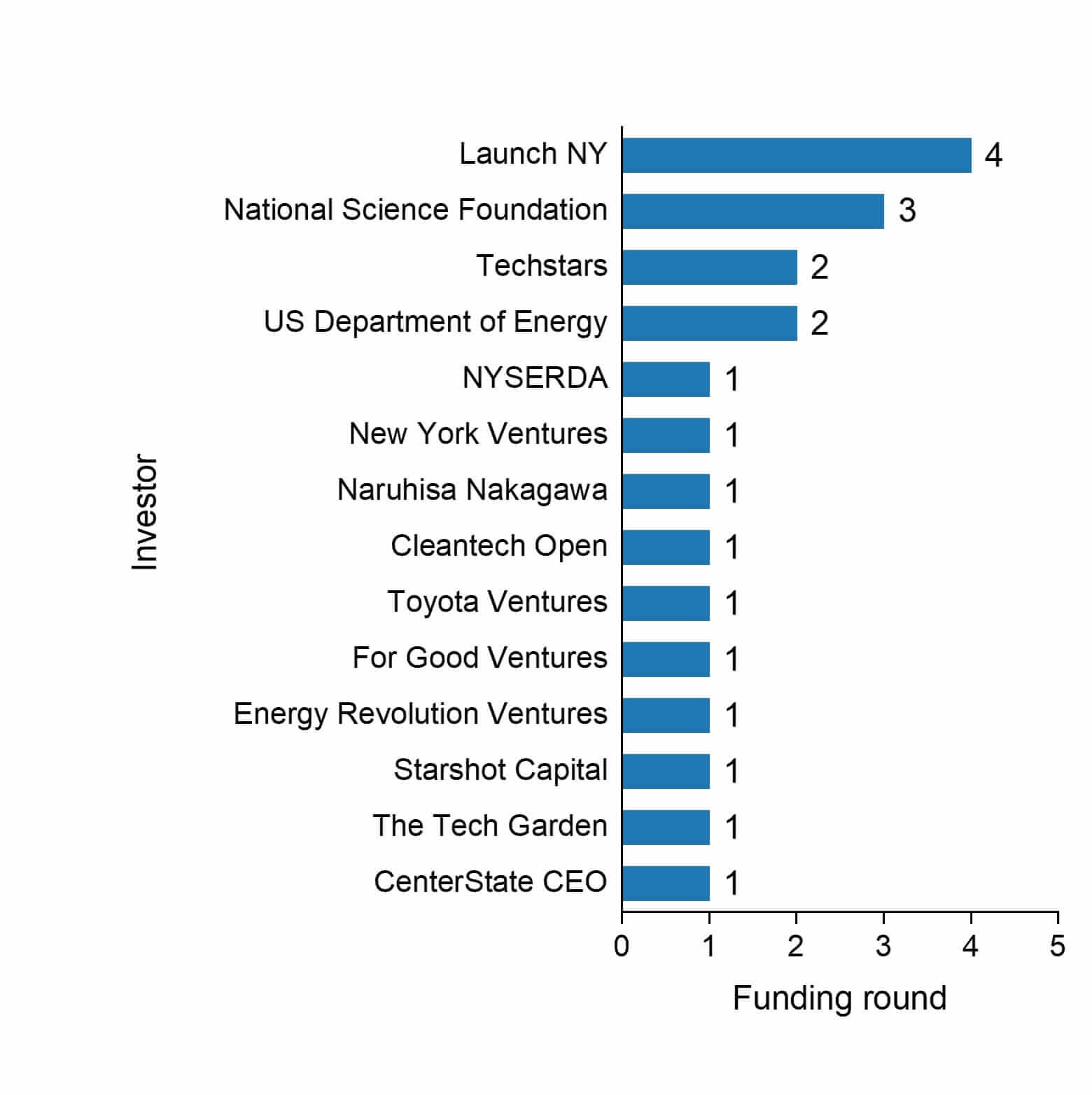 The funding rounds by investors of Ecolectro.
