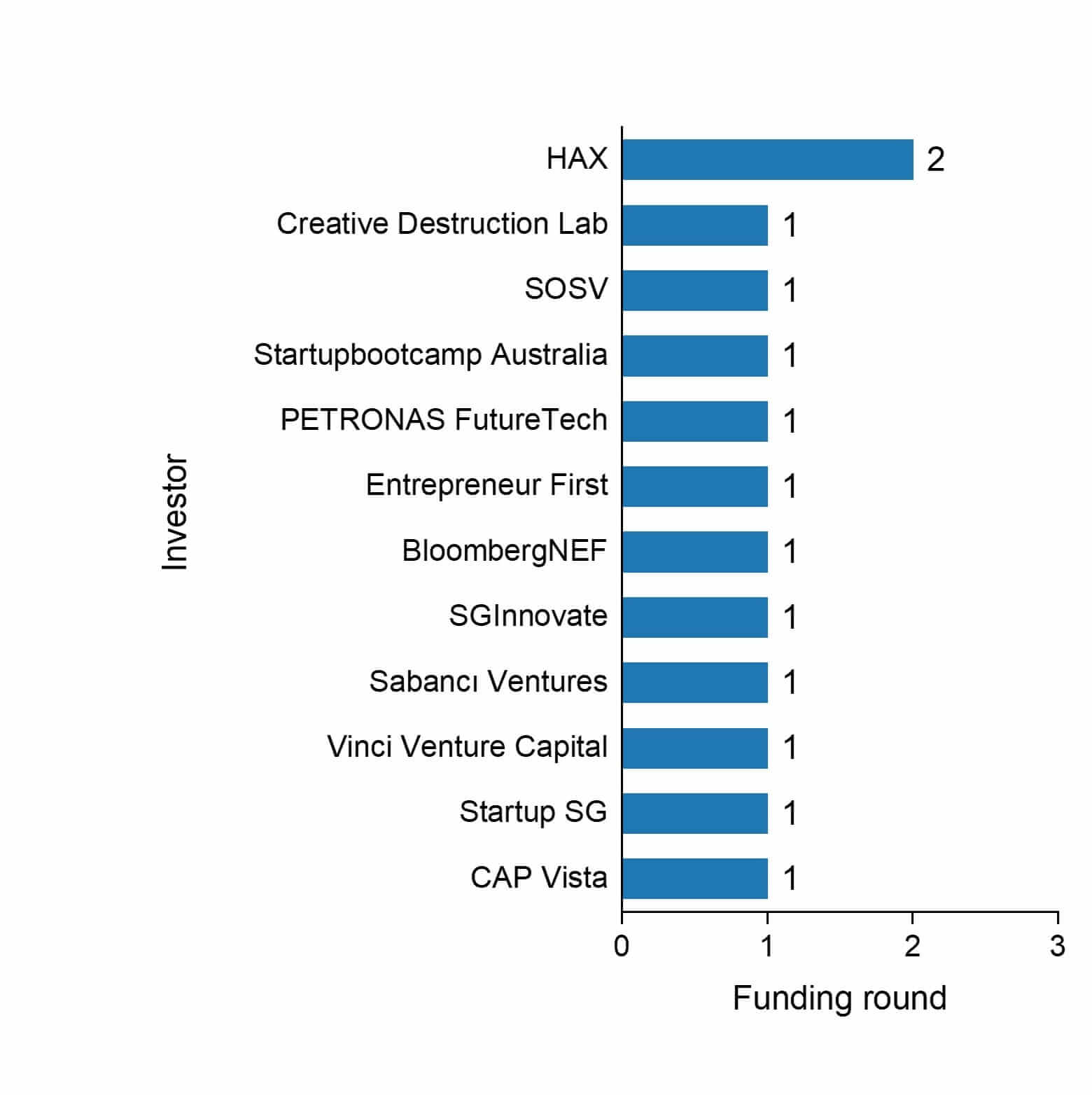 The funding rounds by investors of SunGreenH2.