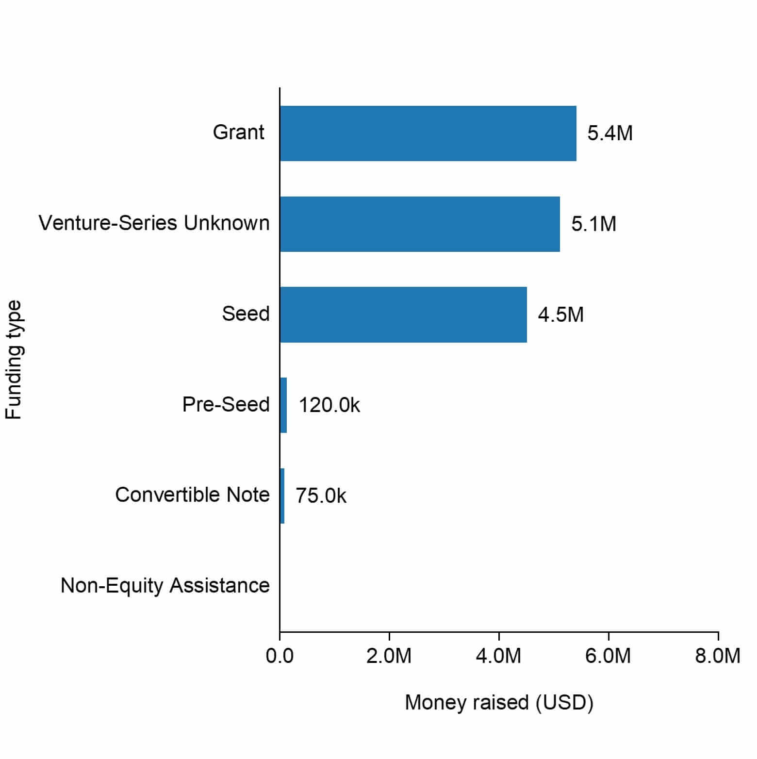 The funding types of Ecolectro.