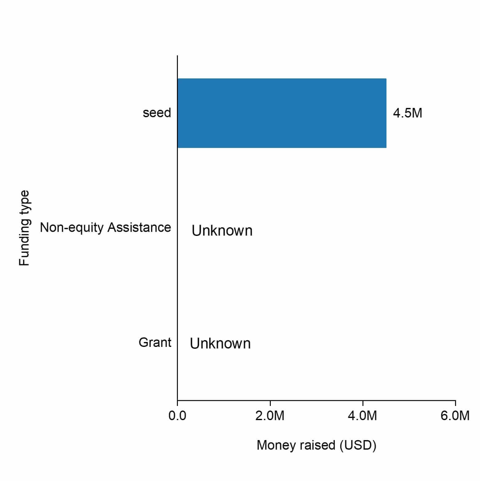 The funding types of SunGreenH2.