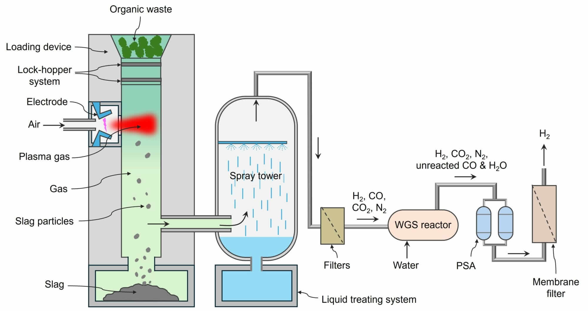 Plagazi converts waste into hydrogen (ref. WO2010066281A1)