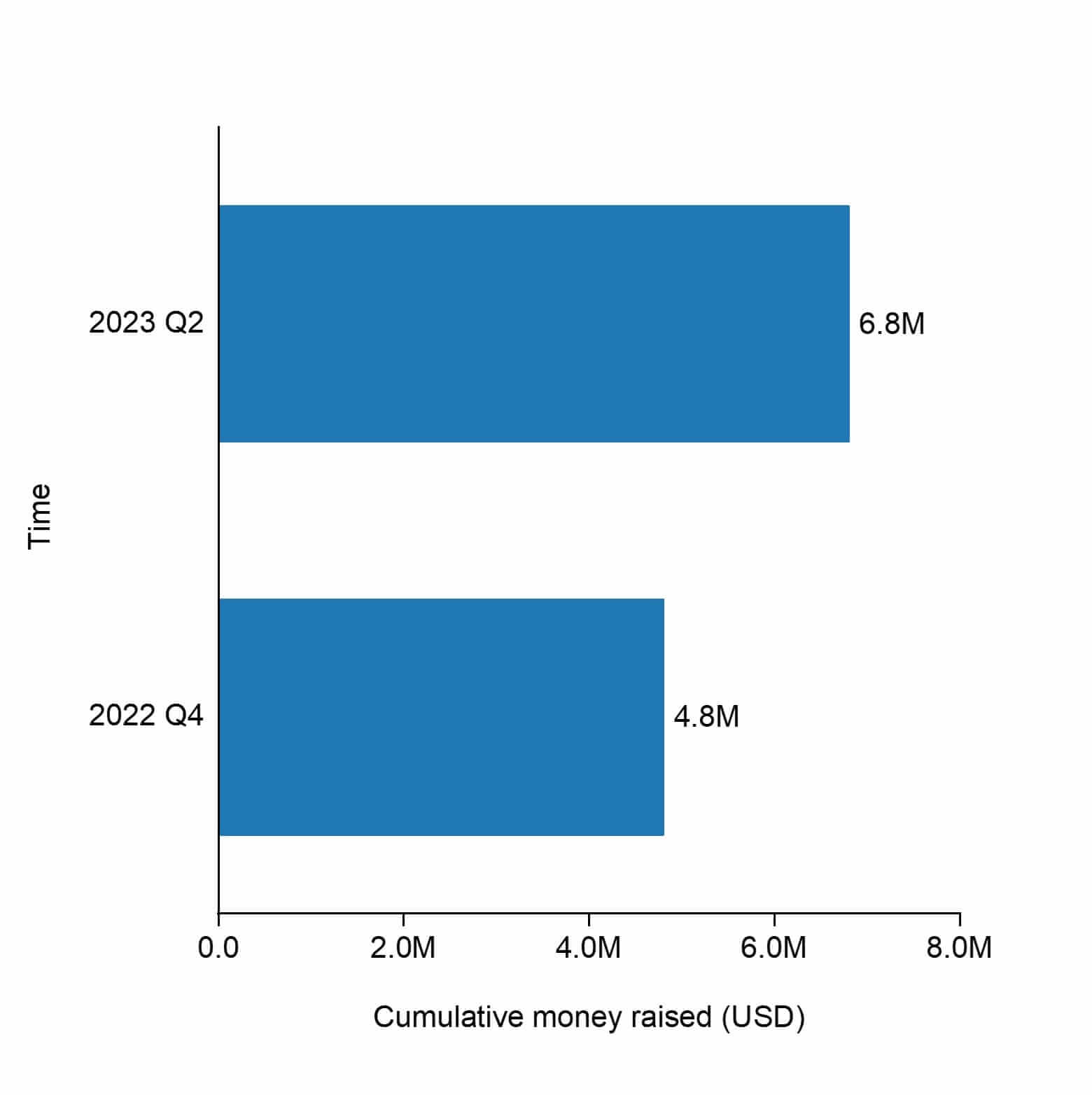 The cumulative raised funding of Plagazi.