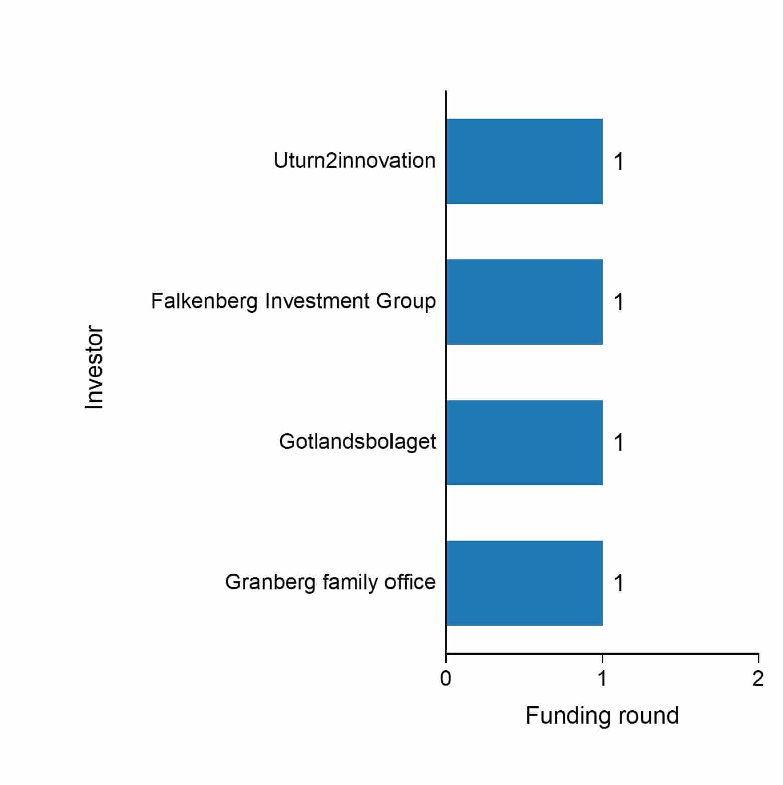 The funding rounds by investors of Plagazi.