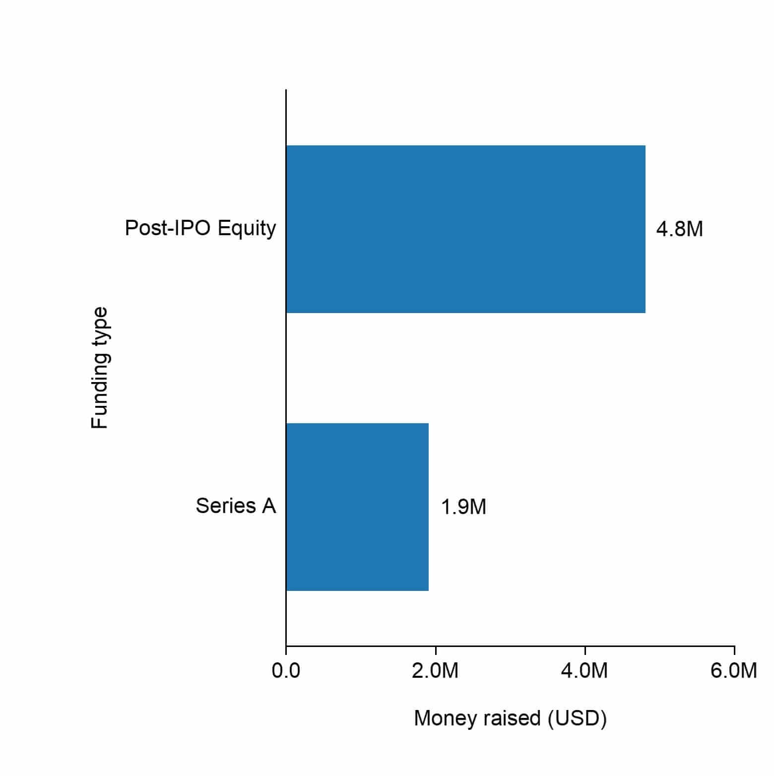 The funding types of Plagazi.