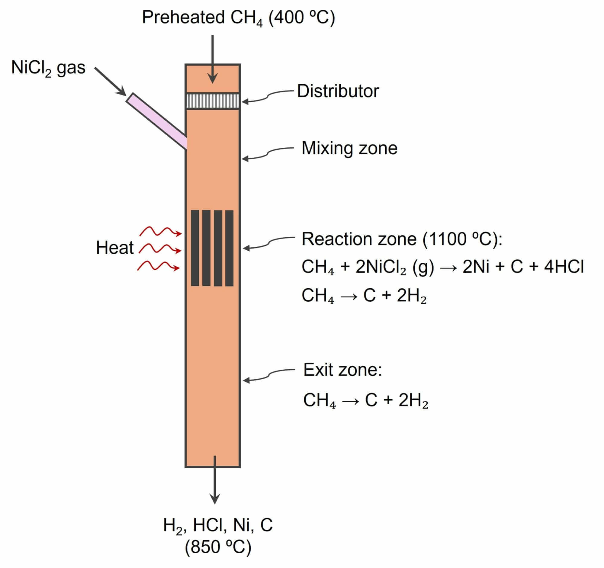 ETCH Hydrogen converts methane into hydrogen (US20240059560A1)