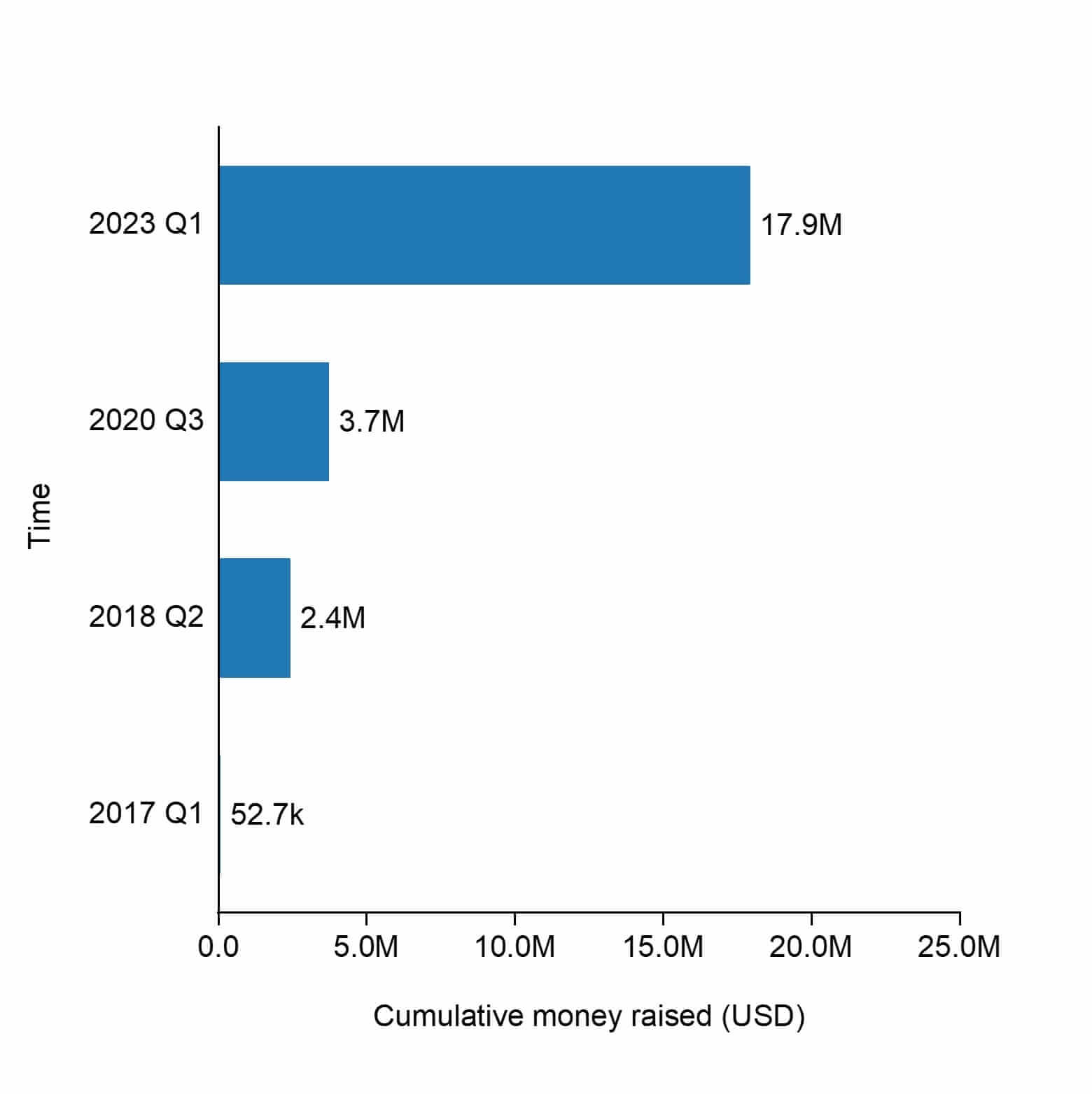 The cumulative raised funding of HSL Technologies.