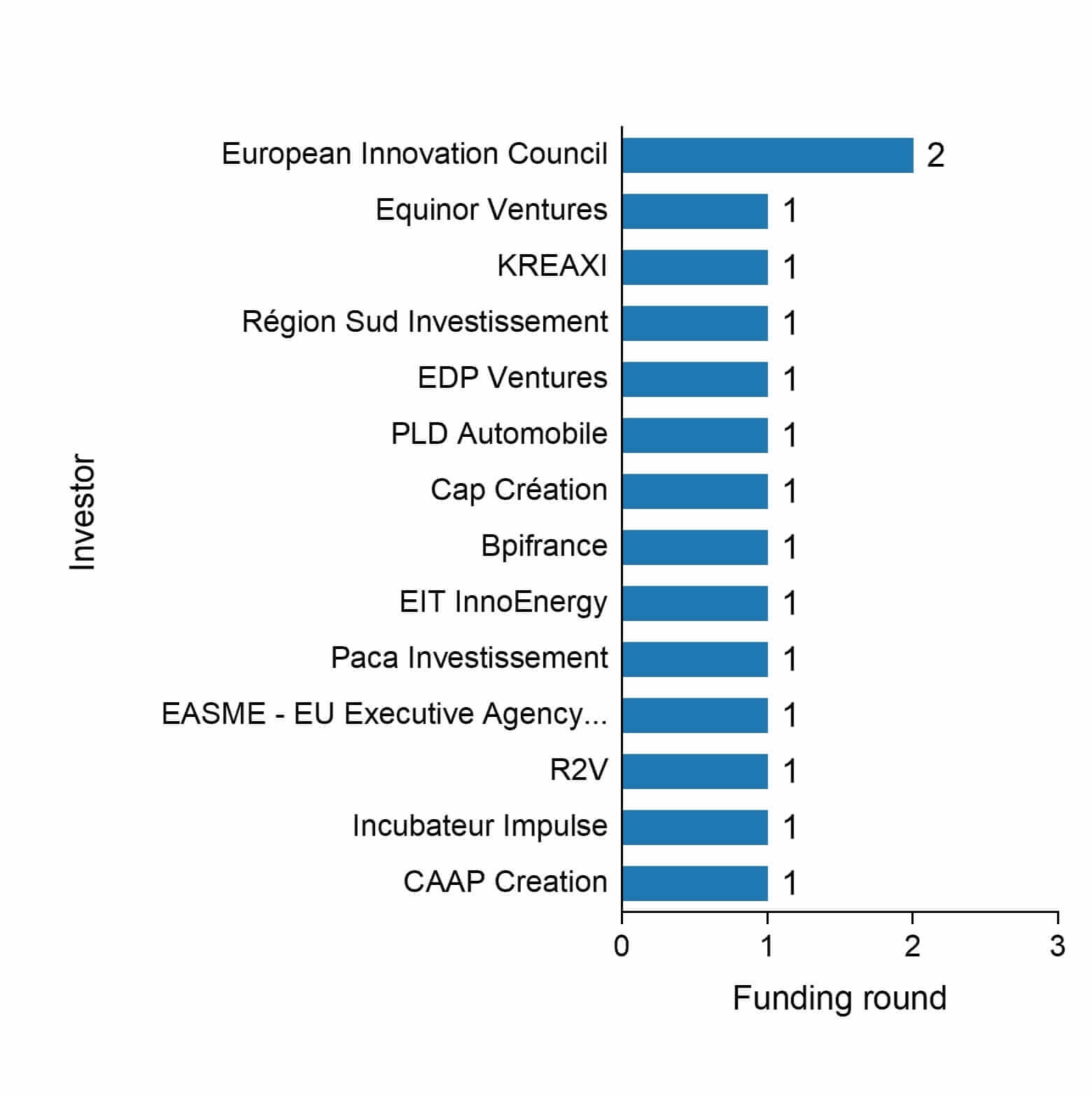 The funding rounds by investors of HSL Technologies.