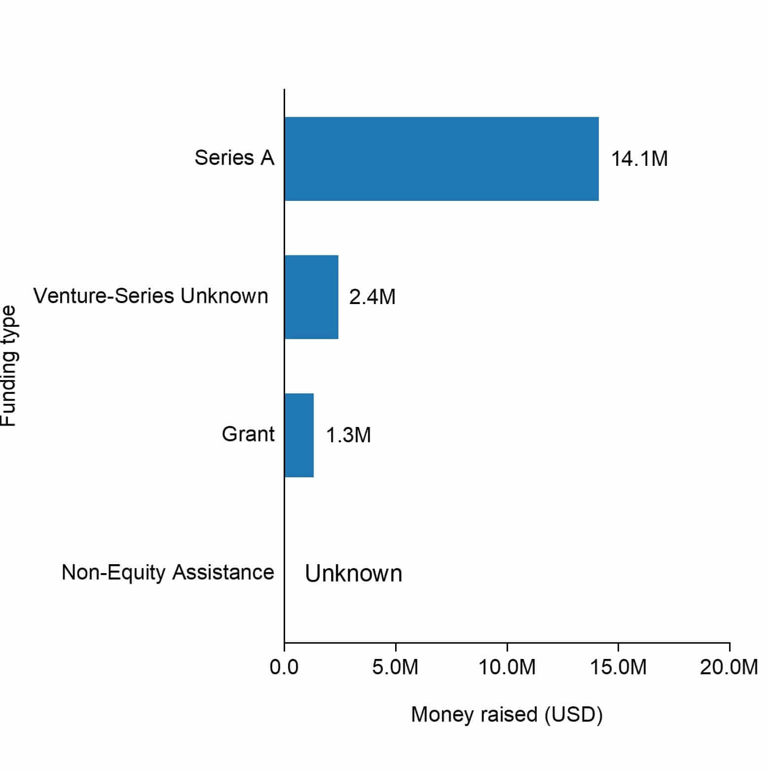 The funding types of HSL Technologies.