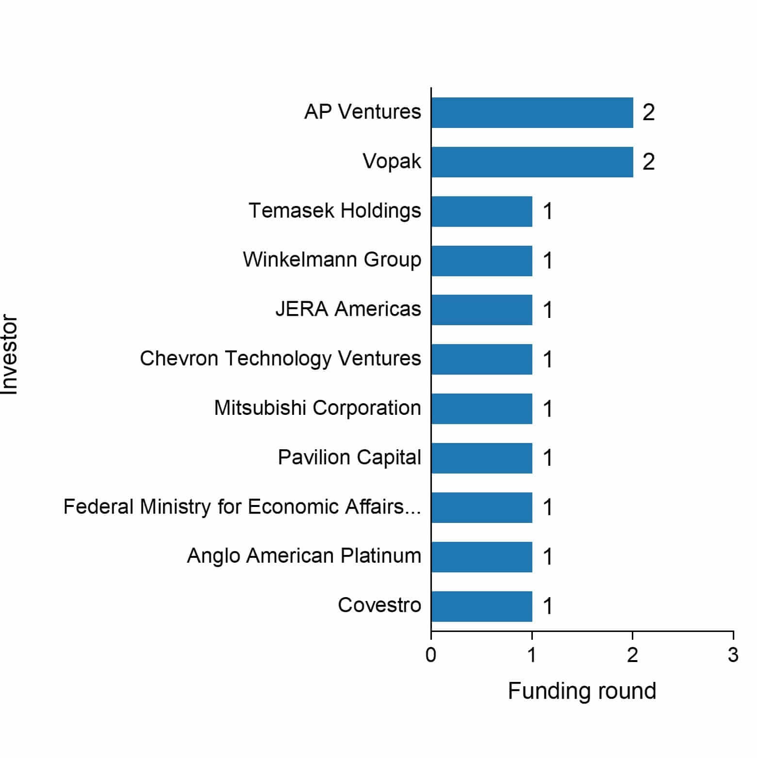 The funding rounds by investors of Hydrogenious LOHC Technologies.