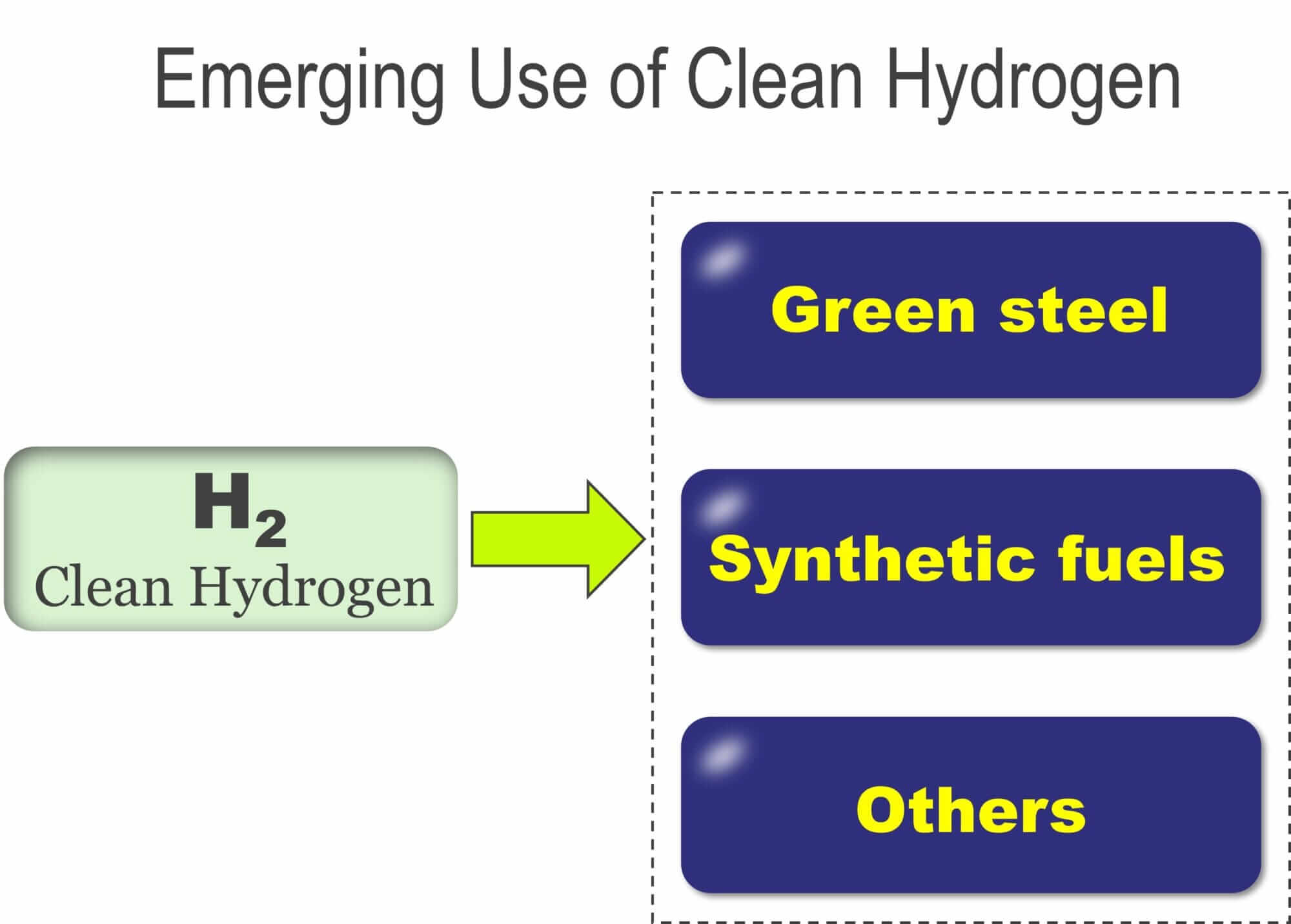 Emerging Use of Clean Hydrogen
