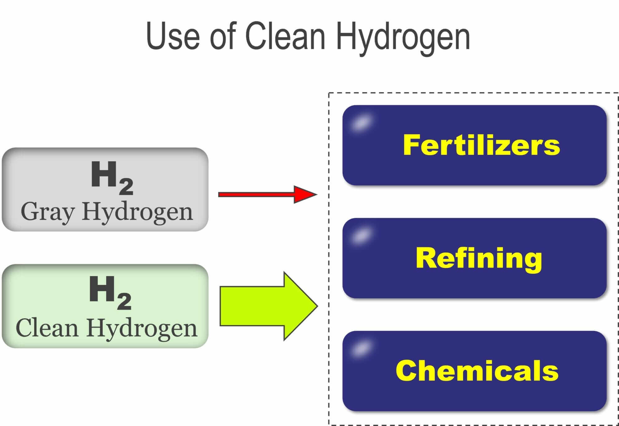 Use of Clean Hydrogen