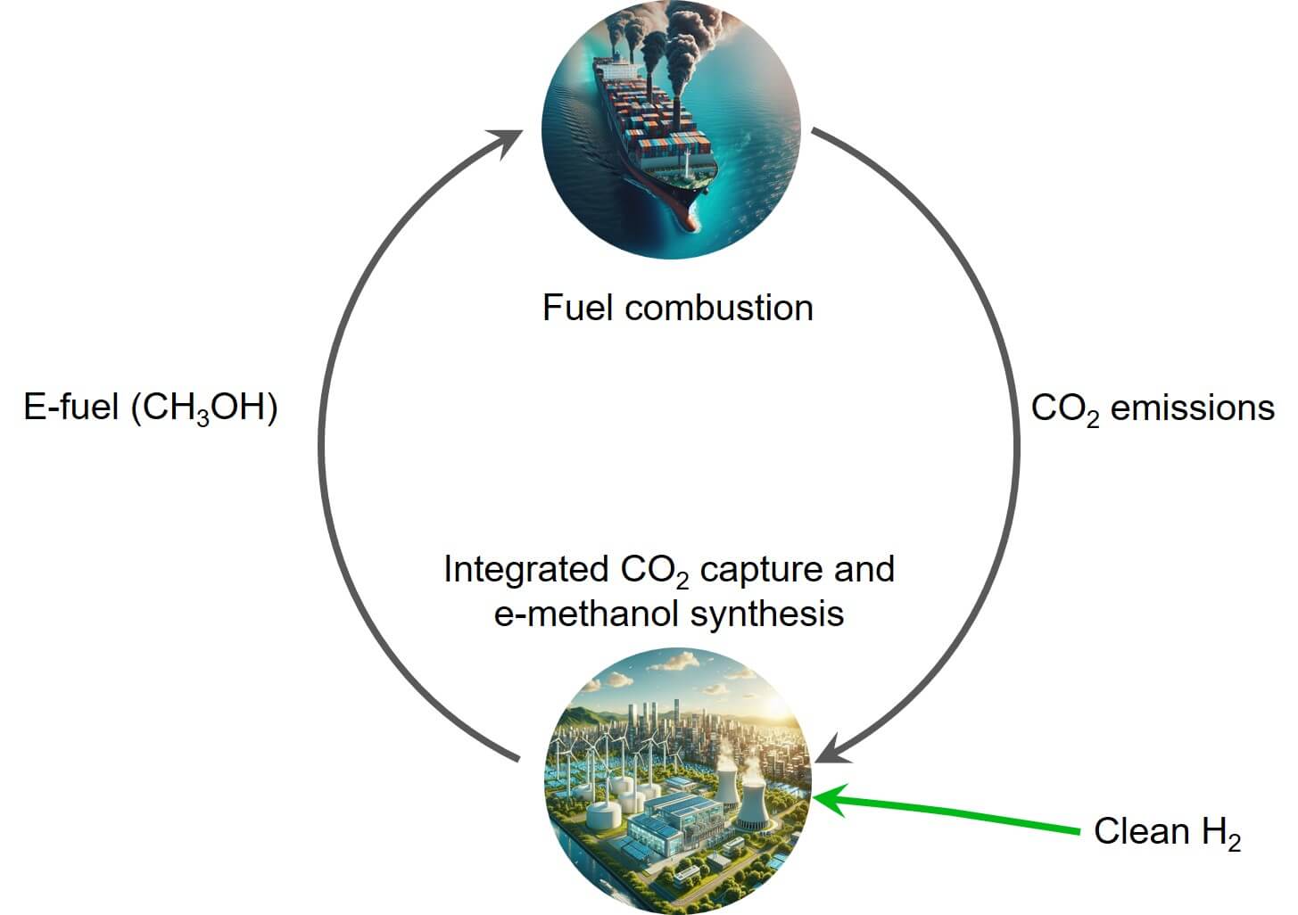 ICODOS integrates CO₂ capture and e-methanol synthesis.
