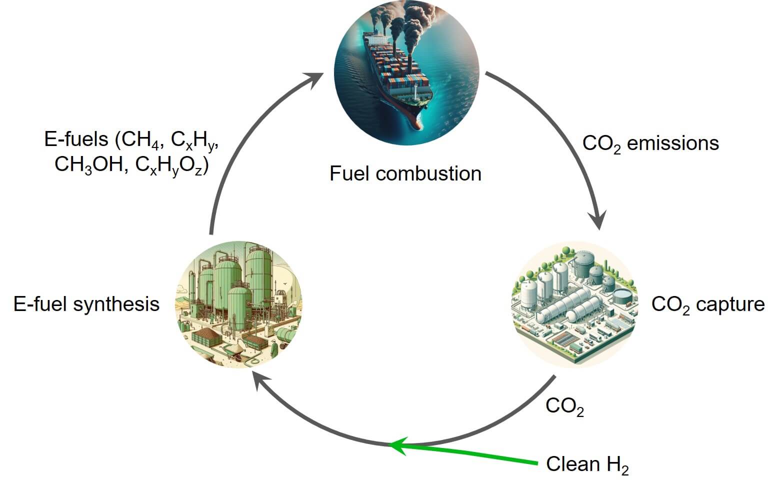 ICODOS (€2 million to convert CO2 and green hydrogen into emethanol