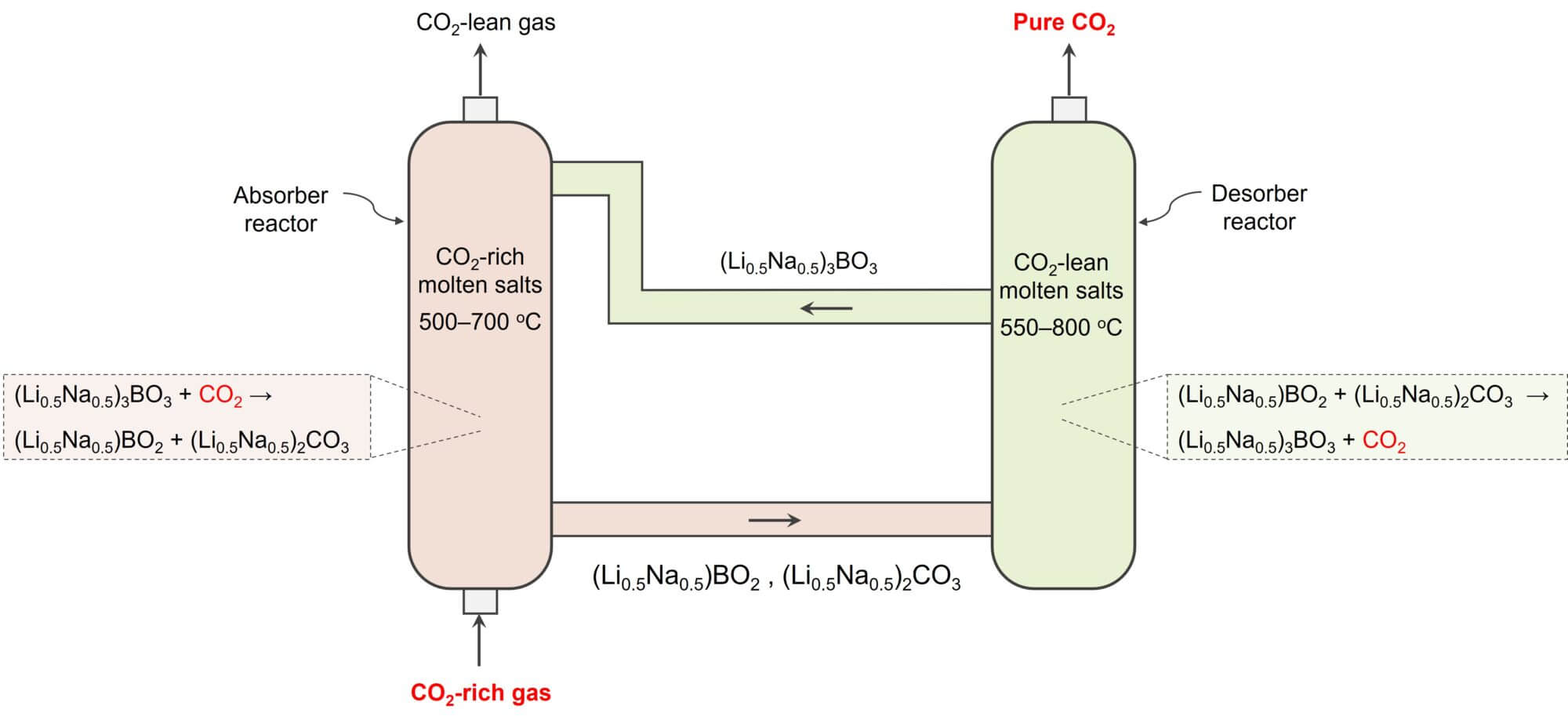 Mantel CO₂ capture process based on borate molten salts.