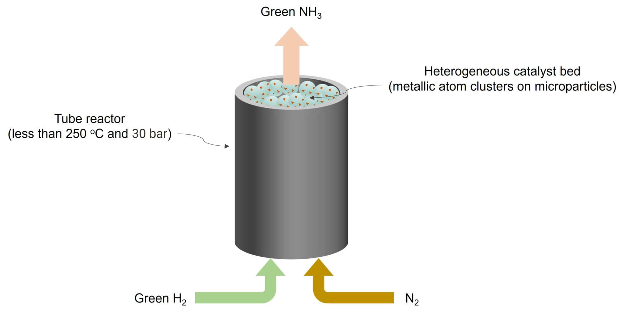 Nium produces green ammonia at low temperature and low pressure.