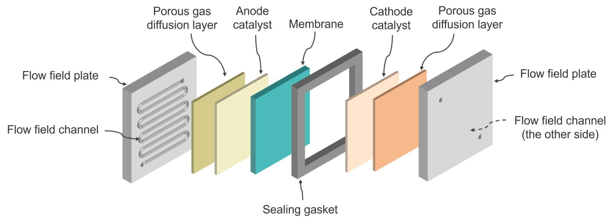 Perspective view of a bicarbonate electrolyzer.
