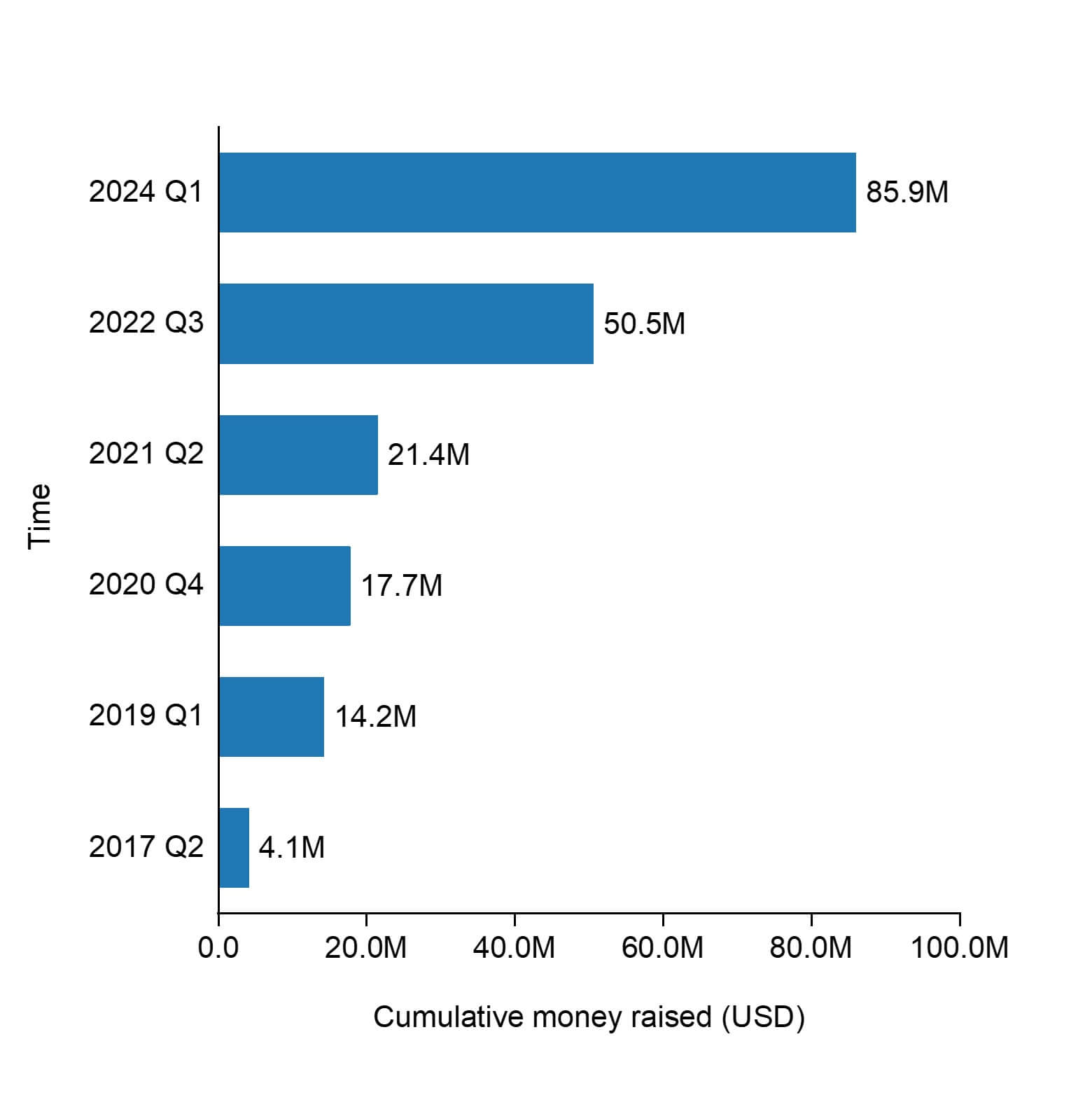 The cumulative raised funding of Tsubame BHB.