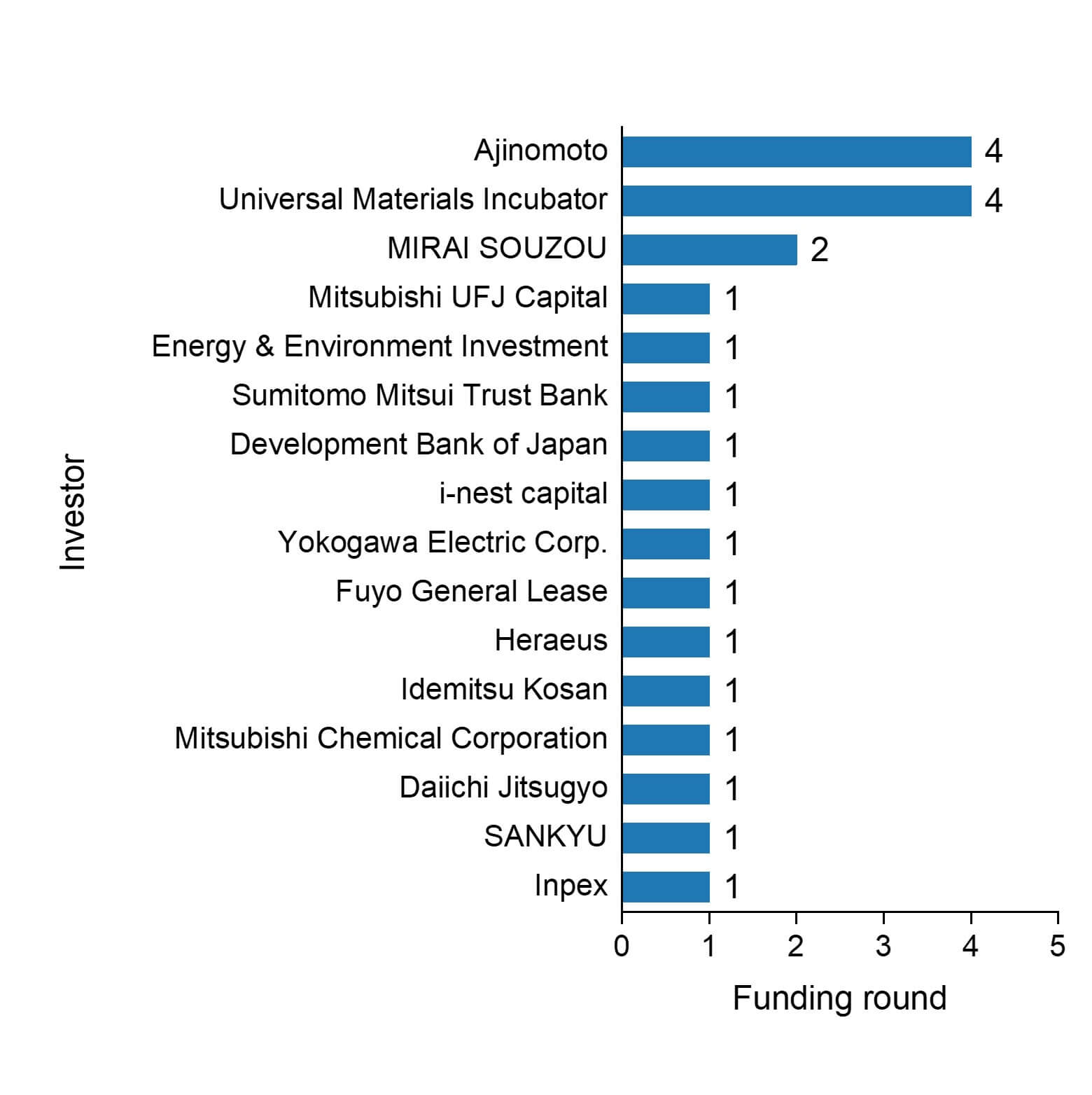 The funding rounds by investors of Tsubame BHB.