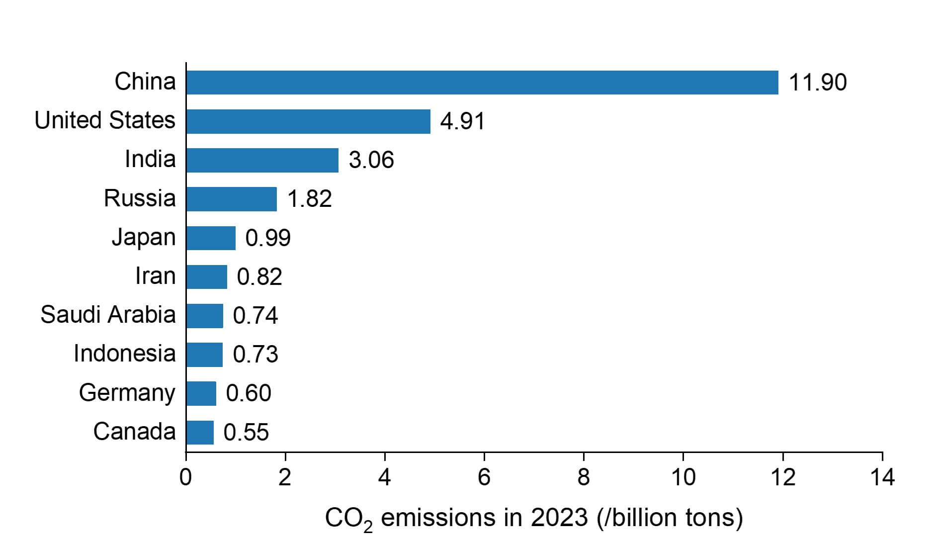 CO₂ emissions among the world's major emitters in 2023
