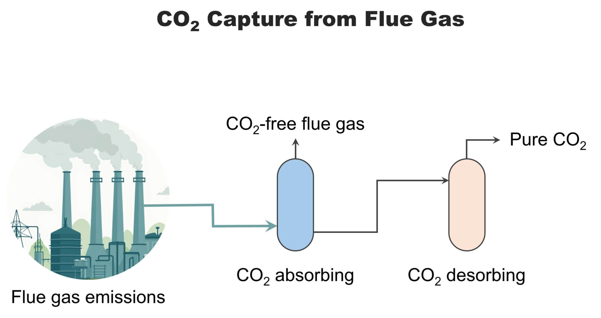CO2 Capture from Flue Gas