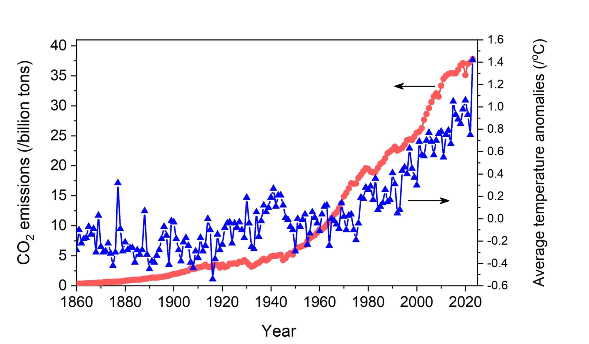 global CO₂ emissions and temperature anomalies