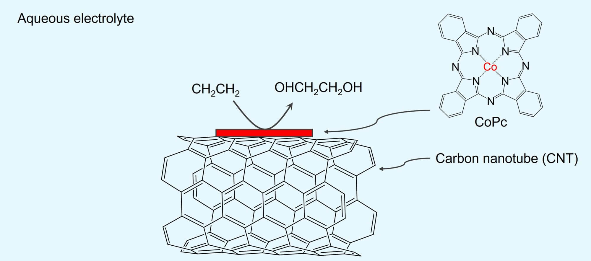 CoPc-CNT catalyst selectively converts ethylene to ethylene glycol.