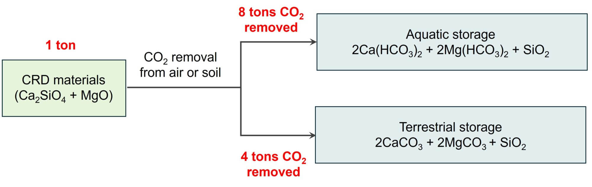 The capacity of CRD materials to remove CO2 from air or soil.