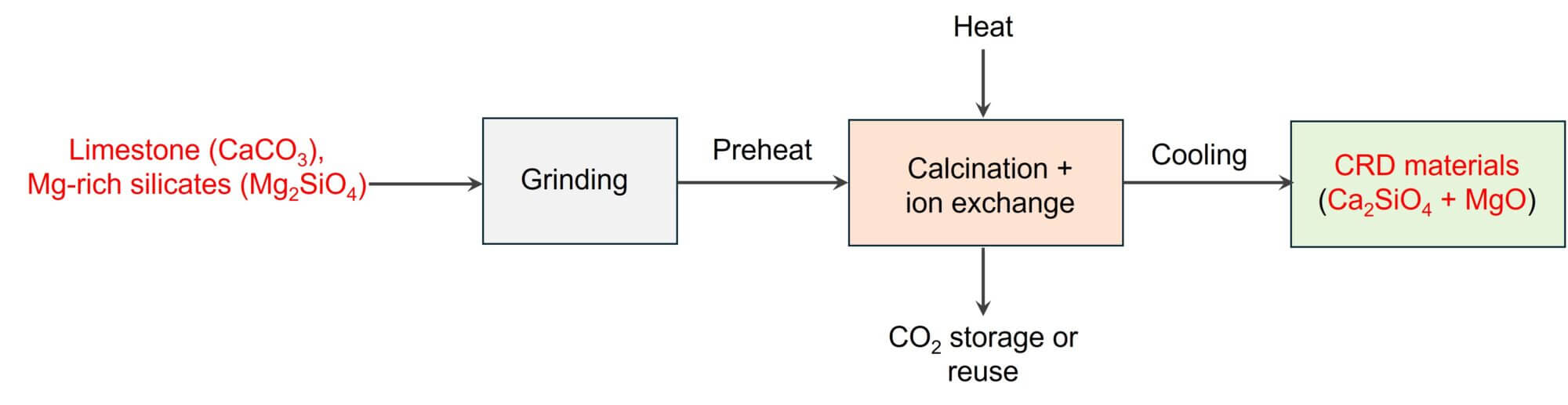 Transform natural Mg-rich silicates into reactive CRD materials for gigaton-scale CO2 removal.